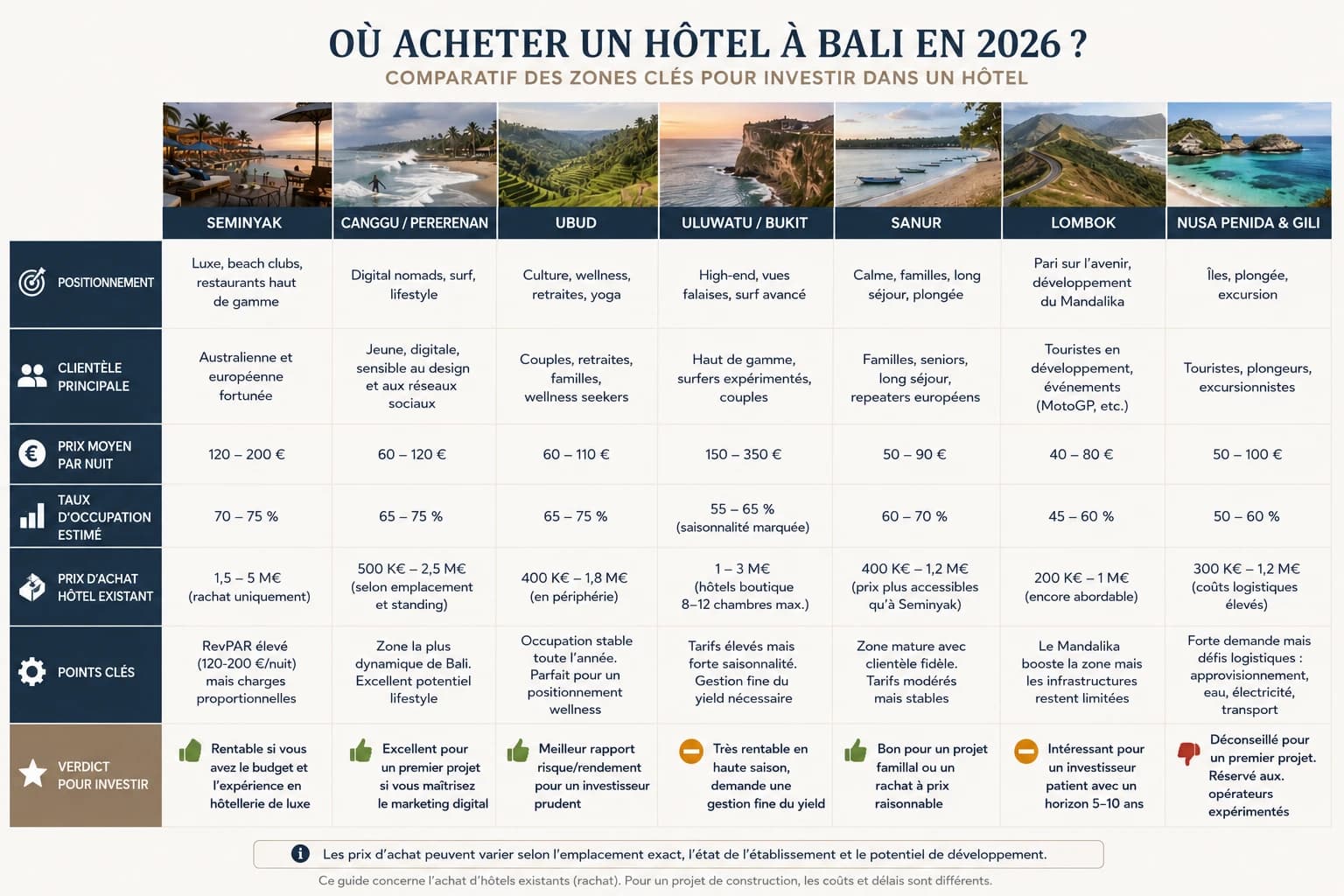 Infographie : où acheter un hôtel à Bali en 2026, comparatif des zones (Seminyak, Canggu, Ubud, Uluwatu, Sanur, Lombok, Nusa Penida) — prix par nuit, taux d'occupation et verdict investisseur