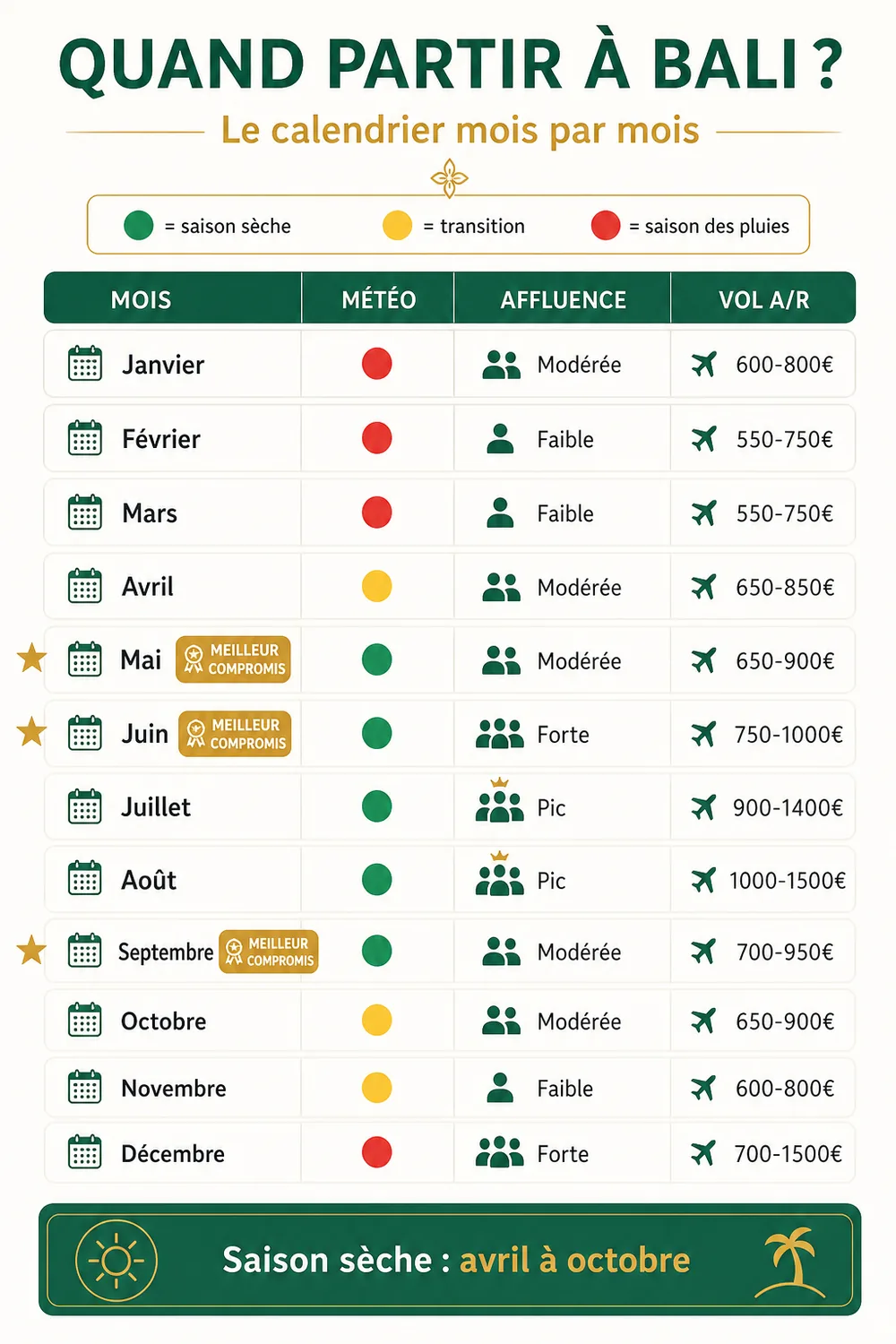 Infographie : quand partir à Bali, calendrier mois par mois avec météo, affluence touristique et prix du vol aller-retour