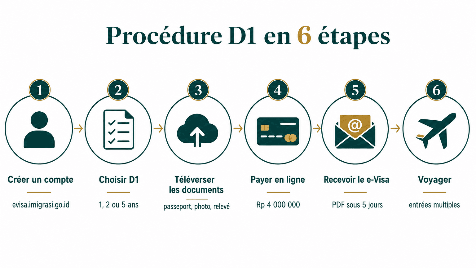 Infographie : procédure D1 en 6 étapes, de la création de compte sur evisa.imigrasi.go.id au voyage